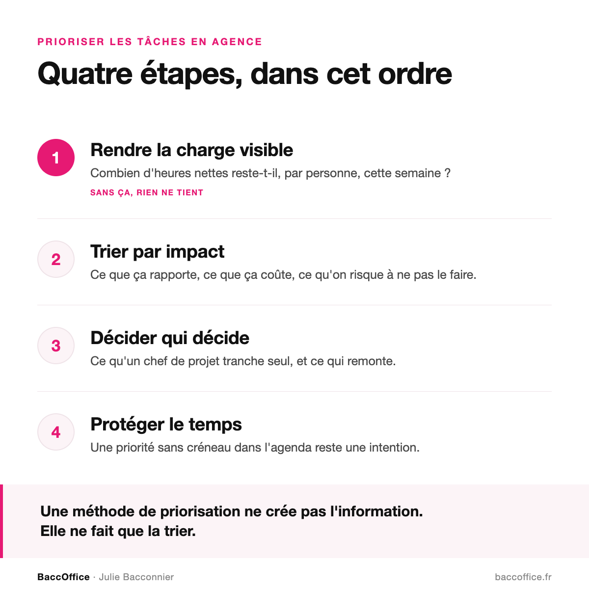 Les 4 étapes pour prioriser les tâches d'une équipe en agence : rendre la charge visible, trier par impact, décider qui décide, protéger le temps